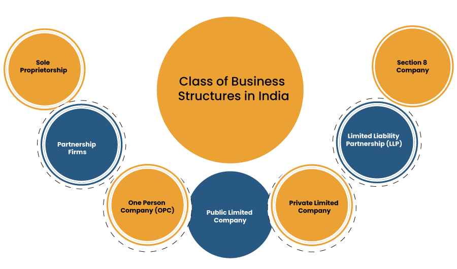 Class of Business Structures in India