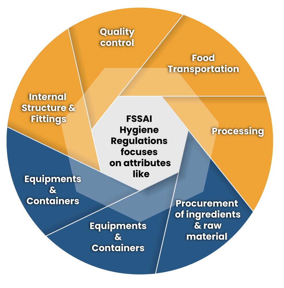 FSSAI Hygiene Regulations for Establishment Dealing with Fishery Products