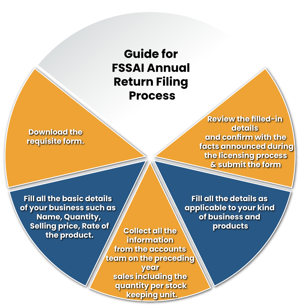 Guide for FSSAI Annual Return Filing Process 