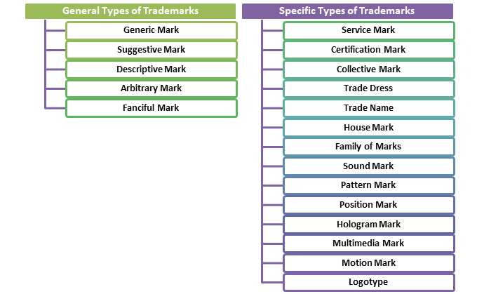 categories that are eligible for the trademark registration