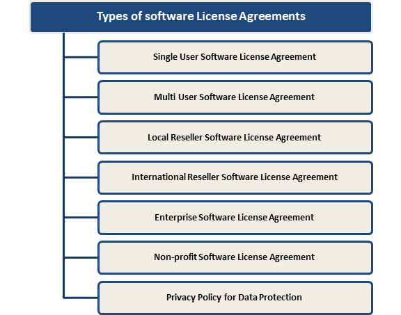  Types of software License Agreements