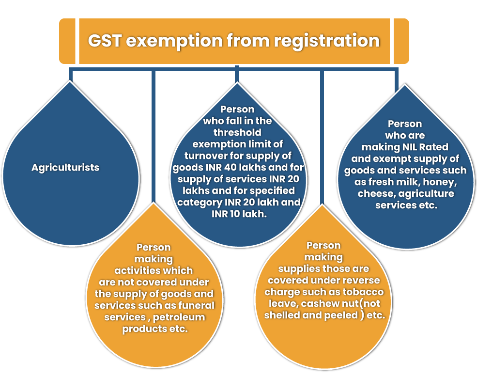 Statutory Provision under Section-23(1) (a) of CGST-Act