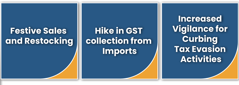 Viable Reasons for Record-Breaking GST collection in Dec 2020