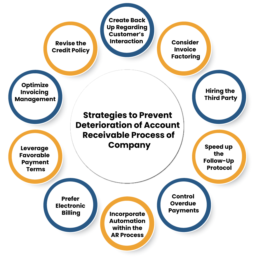 Accounts Receivable Process 