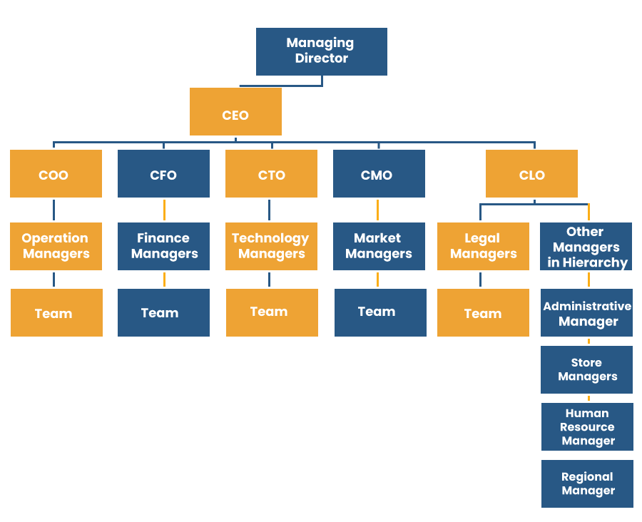 Designation Hierarchy in Privately