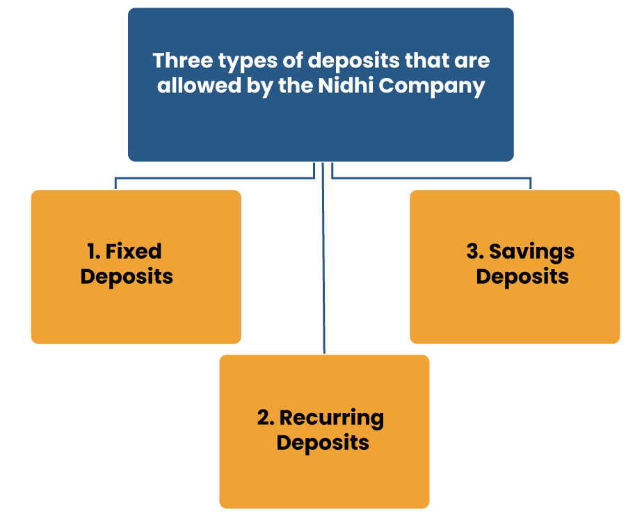 Types of Deposits Allowed in Nidhi Company