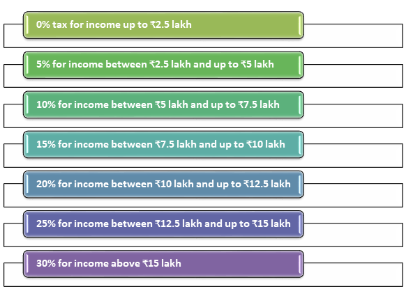 The Income Tax Rates are as follows