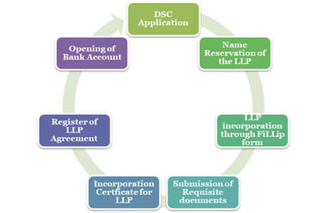  Process of Registration of LLP