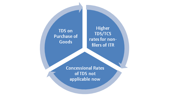 Highlights of TDS Rate changes