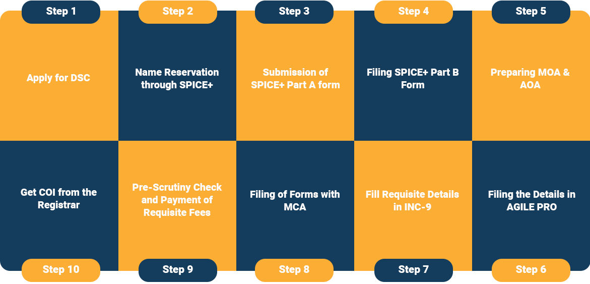 NGO Registration Process as (Section 8 Company)