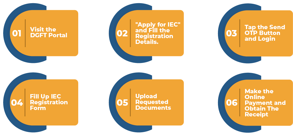 Steps to Avail IEC Online