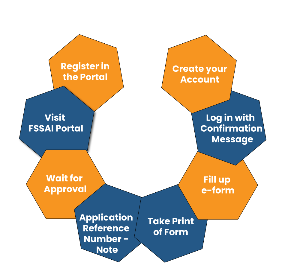 Perform Online Procedure of FSSAI Registration for Retailers