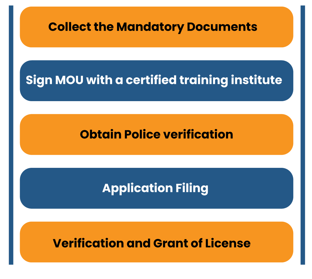 Tasks to be Performed for the Obtainment of PSARA License in India