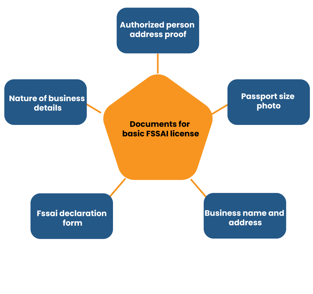 Type of Documents required for the availment of the Basic FSSAI Registration