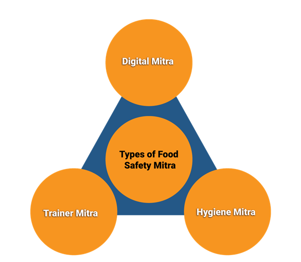 Types of Food Safety Mitra