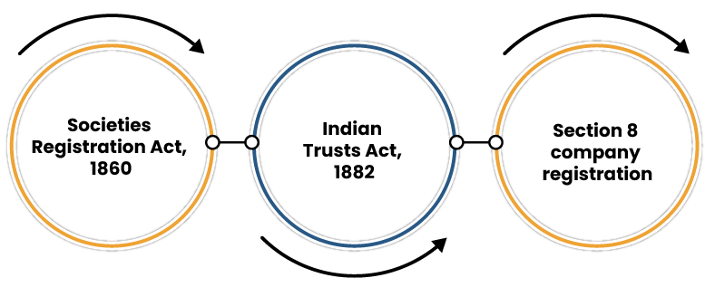 different regulations that administer NGO registration in India