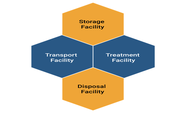 Types of TSDF facility services