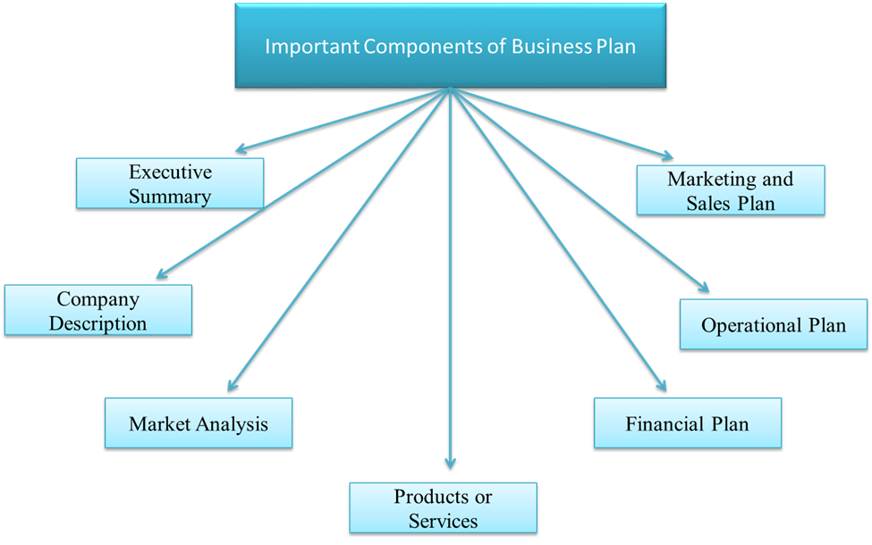 You can check the following diagram to know the components of a Business Plan: