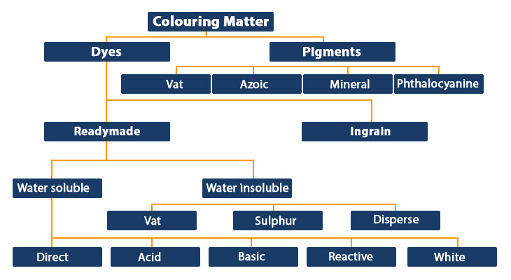 Diagrammatic representation of types of Dyes & Dye Intermediates