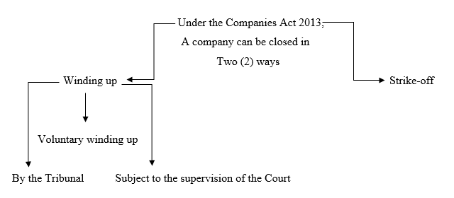 What Are The Different Ways To Close A Company?