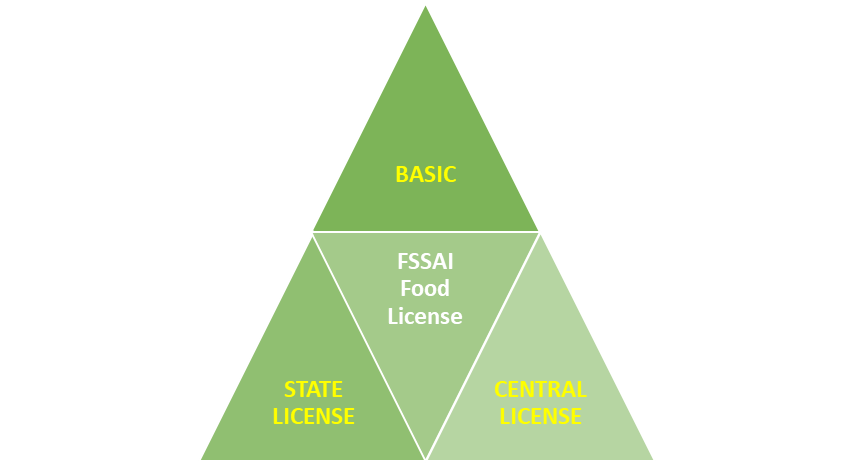 A Pictorial representation of the categories of FSSAI Food License.