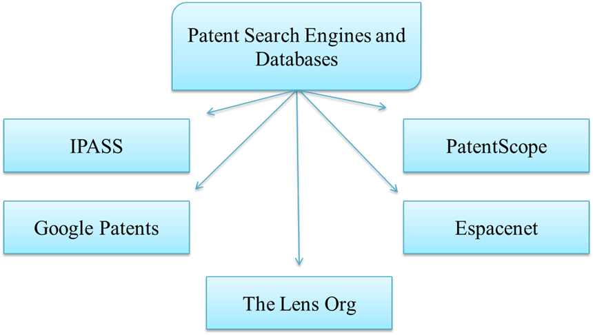 Following are the top 5 Patent Search Engines and Databases