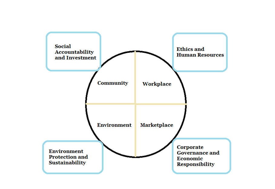 Types of Corporate Environmental & Social Responsibility (CESR)