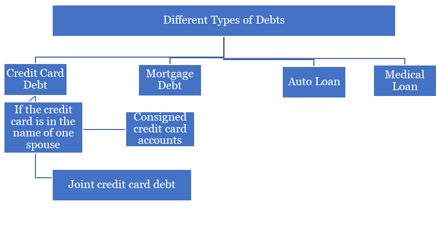 When The Debt Is Incurred After The Couple Is Separated But The Divorce Is Yet To Finalize?