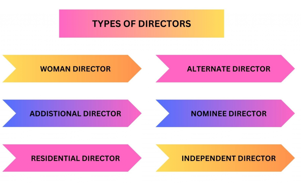 Types Of Directors