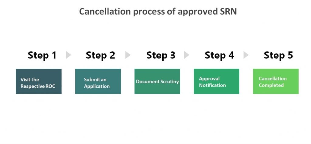 Process of Canceling an SRN