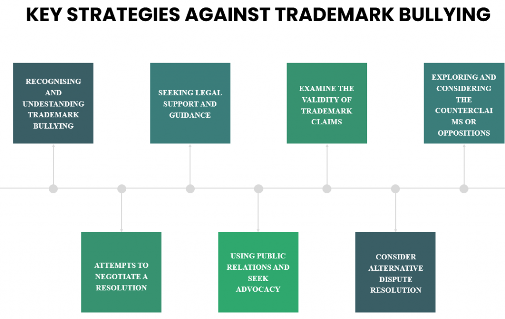 strategies against trademark bullying: