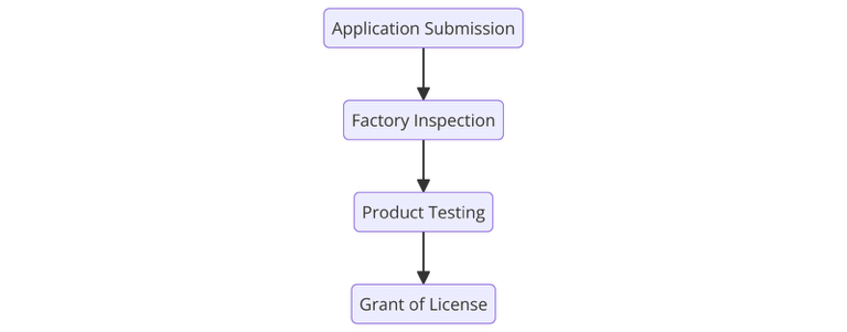 Certification Procedure for Indian Manufacturers