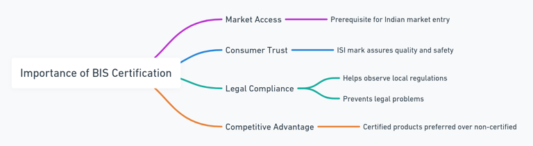 Importance of BIS Certification