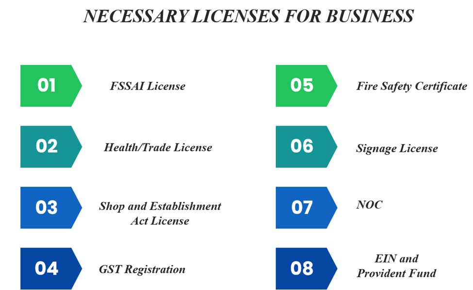 list of Licenses required