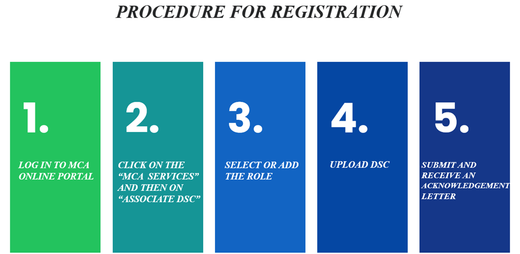 Procedure for registration