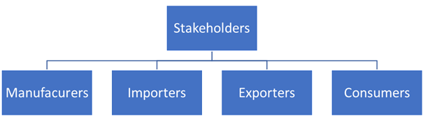 Different stakeholders Aluminium Alloy Products