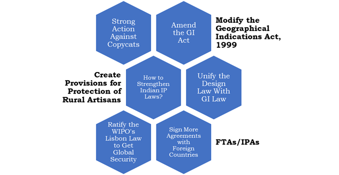 How Can India Strengthen IP Laws for Geographical Indications?