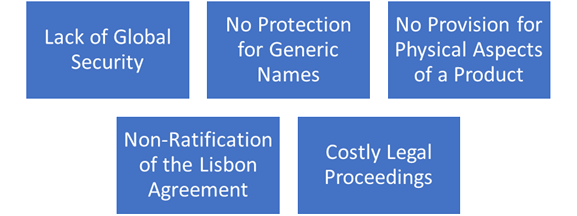 Limitations of the Indian Geographical Indication Law